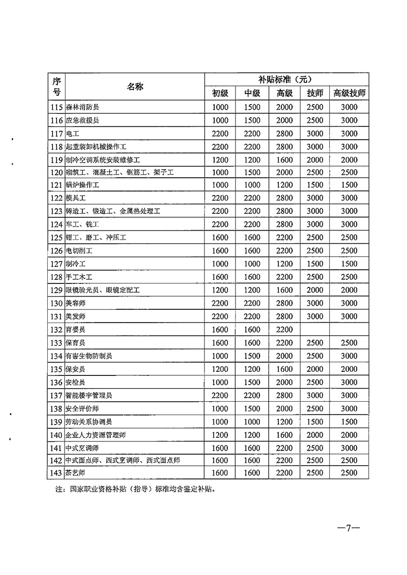 粵人社規(guī)【2020】6號(hào)廣東省職業(yè)技能提升工種補(bǔ)貼標(biāo)準(zhǔn)目錄0006.jpg