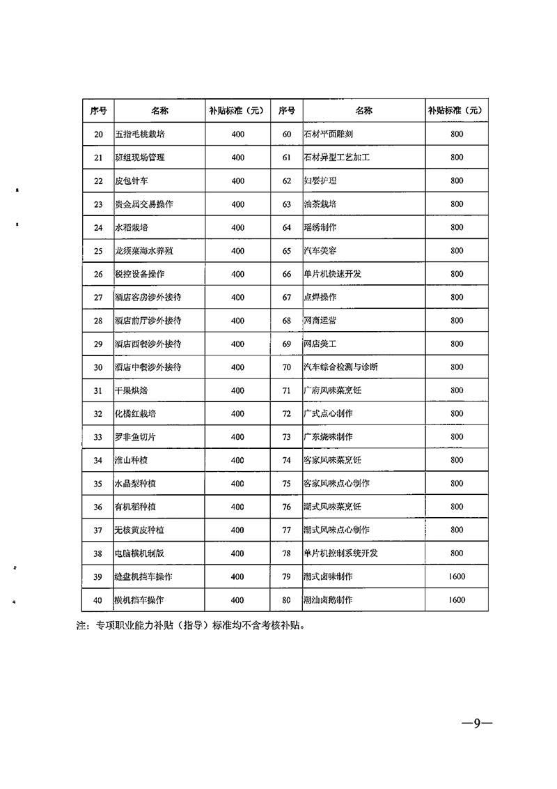 粵人社規(guī)【2020】6號(hào)廣東省職業(yè)技能提升工種補(bǔ)貼標(biāo)準(zhǔn)目錄0008.jpg