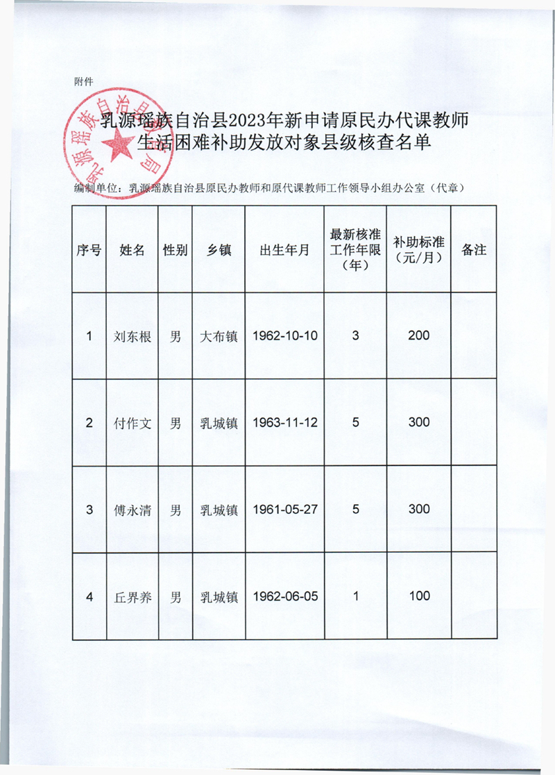 關(guān)于我縣2023年新申請(qǐng)?jiān)褶k代課教師生活困難補(bǔ)助發(fā)放對(duì)象縣級(jí)核查結(jié)果的公示0001.jpg