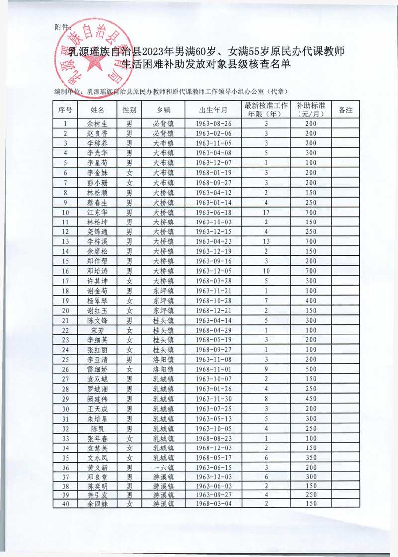 關(guān)于我縣2023年男滿60歲、女滿55歲原民辦代課教師生活困難補助發(fā)放對象縣級核查結(jié)果的公示0001.jpg