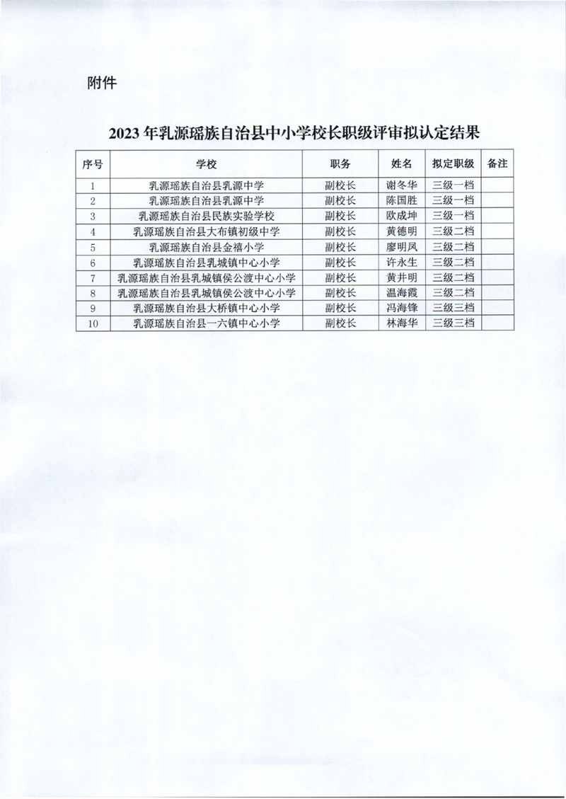 關(guān)于2023年乳源瑤族自治縣中小學(xué)校長(zhǎng)職級(jí)評(píng)審認(rèn)定結(jié)果的公示0001.jpg