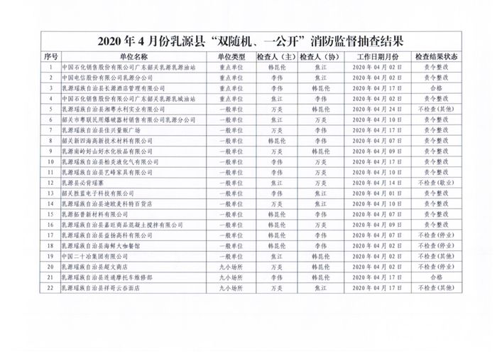 乳源瑤族自治縣消防救援大隊(duì)關(guān)于2020年4月份“雙隨機(jī)、一公開(kāi)”消防監(jiān)督抽查結(jié)果的公告2.jpg