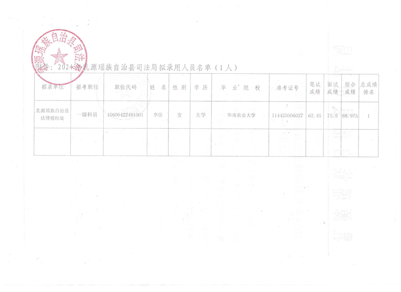 附件：2024年乳源瑤族自治縣司法局?jǐn)M錄用人員名單（1人）.jpg