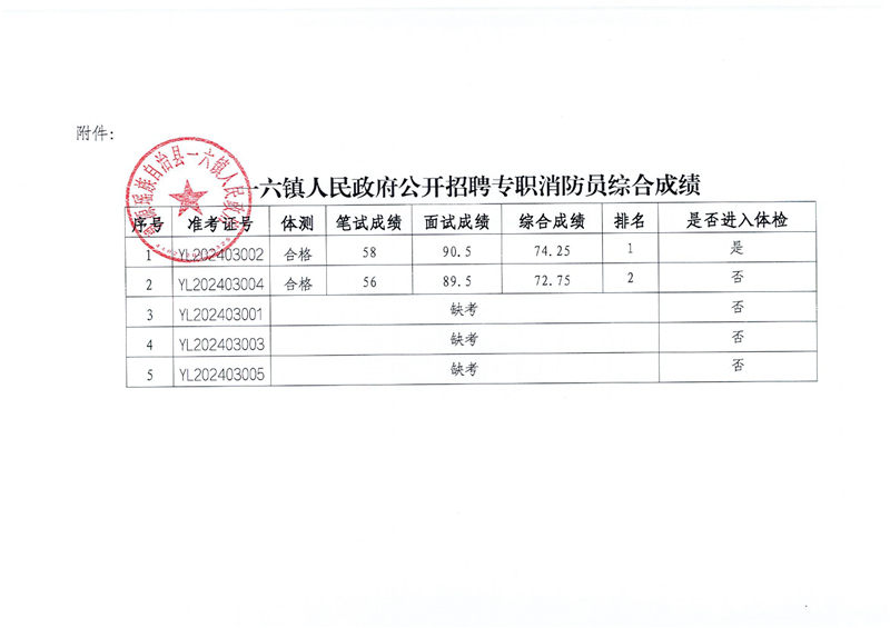 一六鎮(zhèn)人民政府公開招聘專職消防員綜合成績公示0001.jpg