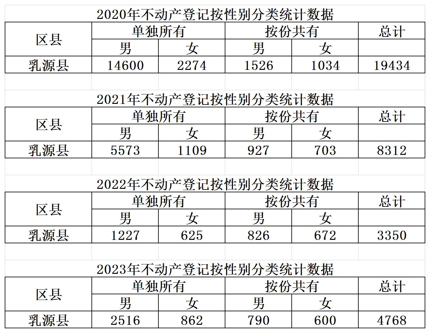 不動(dòng)產(chǎn)登記性別分類統(tǒng)計(jì)數(shù)據(jù) - 副本_Sheet1.jpg