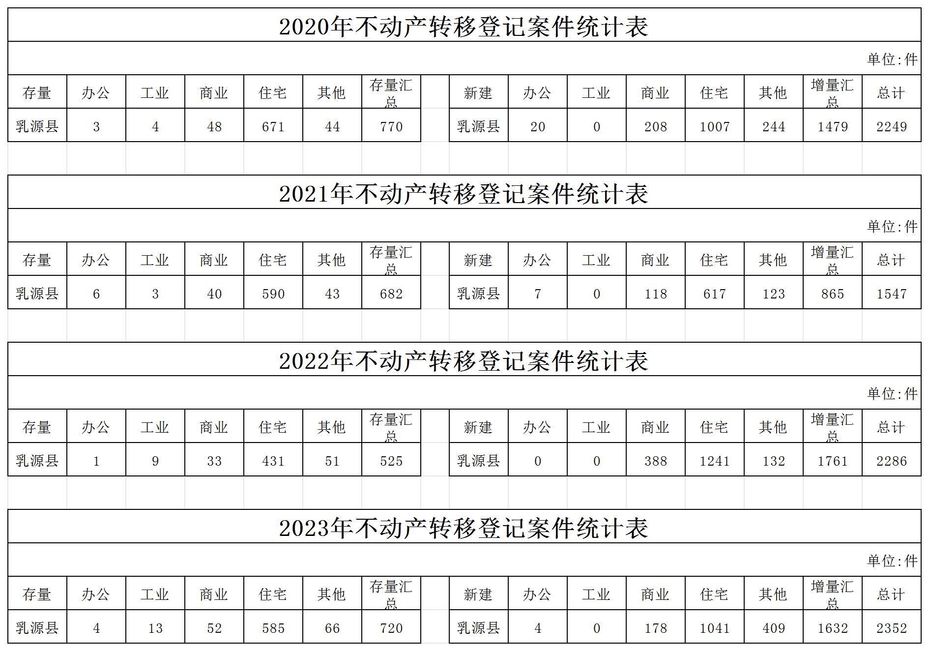 不動產(chǎn)轉(zhuǎn)移登記案件統(tǒng)計表_2020-2023.jpg