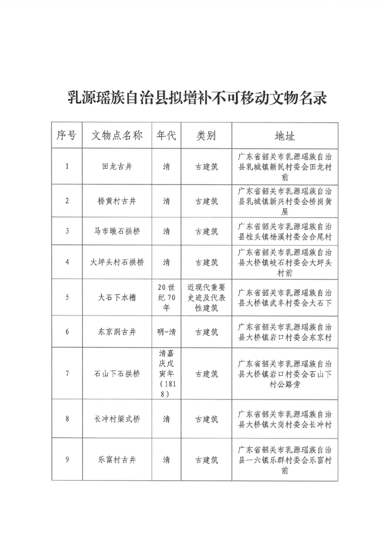 關(guān)于增補(bǔ)乳源瑤族自治縣不可移動(dòng)文物名錄的公示0002.jpg