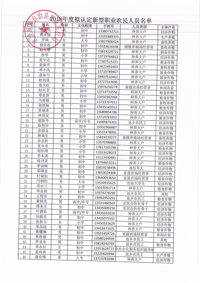 2018年新型號職業(yè)農(nóng)民認(rèn)定名單10001.jpg