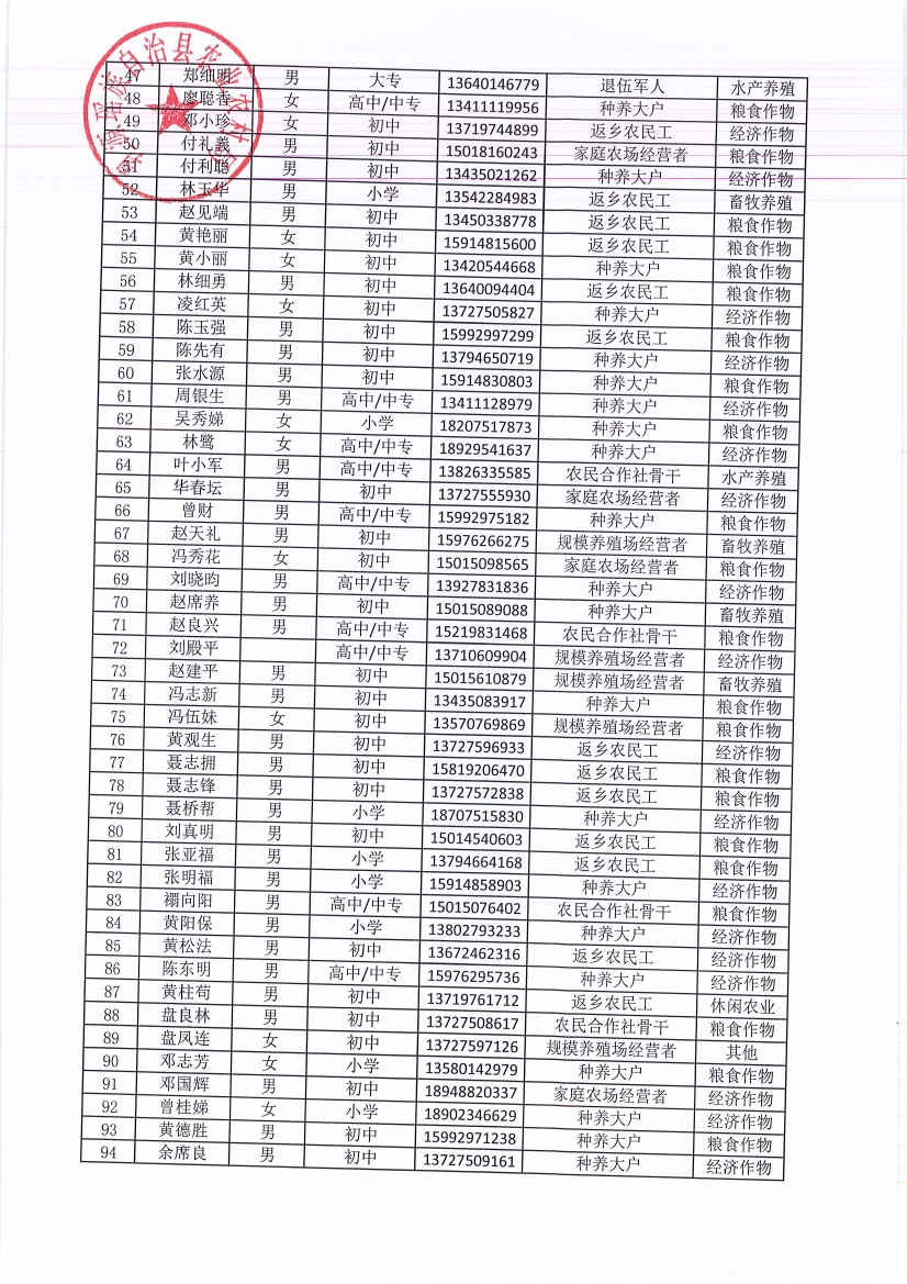 2018年新型號職業(yè)農(nóng)民認(rèn)定名單10002.jpg