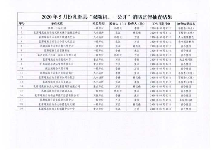 乳源瑤族自治縣消防救援大隊(duì)關(guān)于2020年5月份“雙隨機(jī)、一公開(kāi)”消防監(jiān)督抽查結(jié)果的公告2.jpg