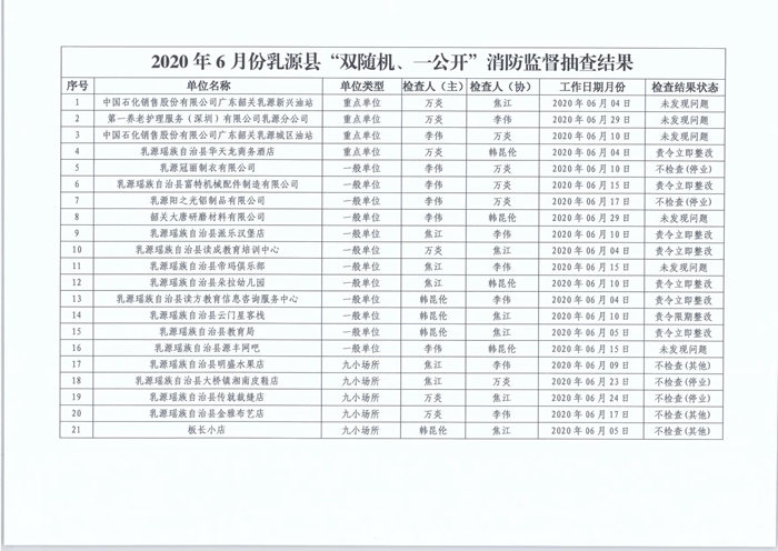 乳源瑤族自治縣消防救援大隊(duì)關(guān)于2020年6月份“雙隨機(jī)、一公開”消防監(jiān)督抽查結(jié)果的公告2.jpg