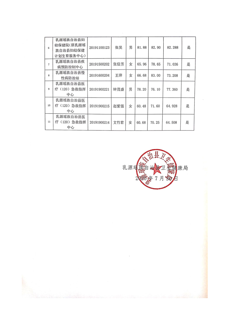 2019年乳源瑤族自治縣事業(yè)單位公開(kāi)招聘工作人員擬聘用人員公示（縣衛(wèi)生健康局）_2.png