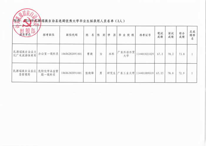 2020年乳源瑤族自治縣選調(diào)優(yōu)秀大學畢業(yè)生擬錄用人員公示 (1)_2.png