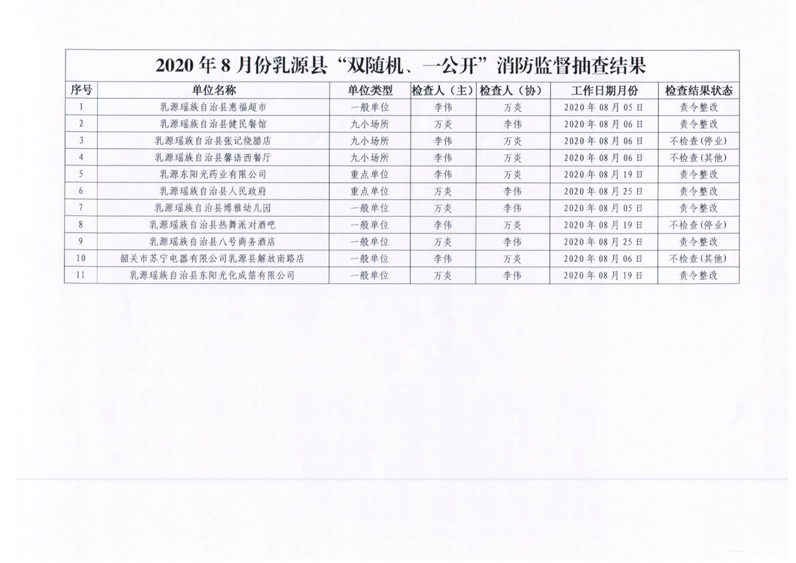 乳源瑤族自治縣消防救援大隊關(guān)于2020年8月份“雙隨機、一公開”消防監(jiān)督抽查結(jié)果的公告001.jpg