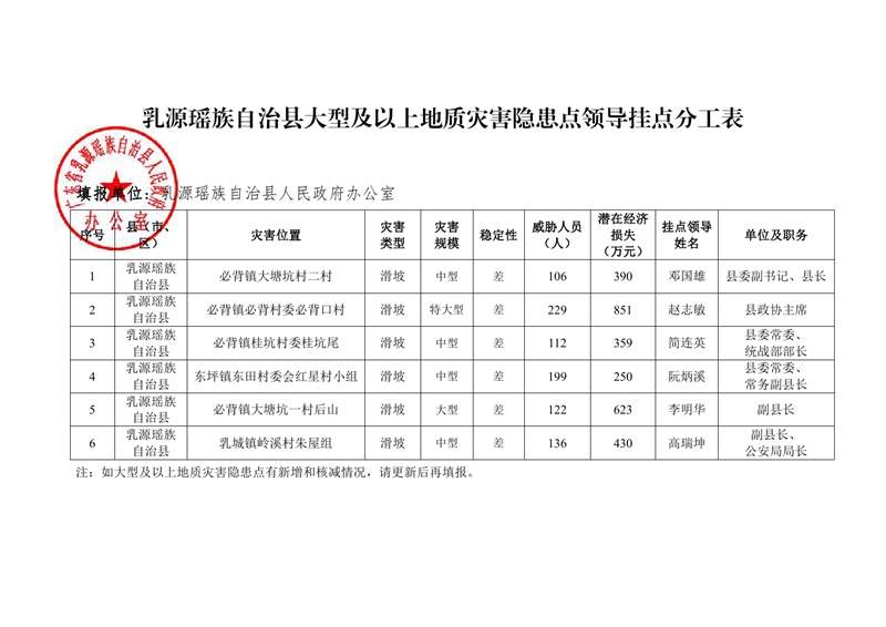 附件1：乳源瑤族自治縣大型及以上地質(zhì)災(zāi)害隱患點(diǎn)領(lǐng)導(dǎo)掛點(diǎn)分工表0000.jpg