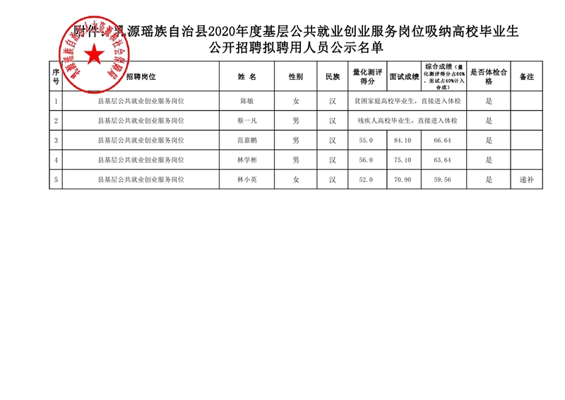 附件：乳源瑤族自治縣2020年度基層公共就業(yè)創(chuàng)業(yè)服務(wù)崗位吸納高校畢業(yè)生公開招聘擬聘用人員公示名單(章）0000.jpg