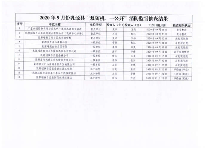 乳源瑤族自治縣消防救援大隊(duì)關(guān)于2020年9月份雙隨機(jī)、一公開消防監(jiān)督抽查結(jié)果的公告2.jpg